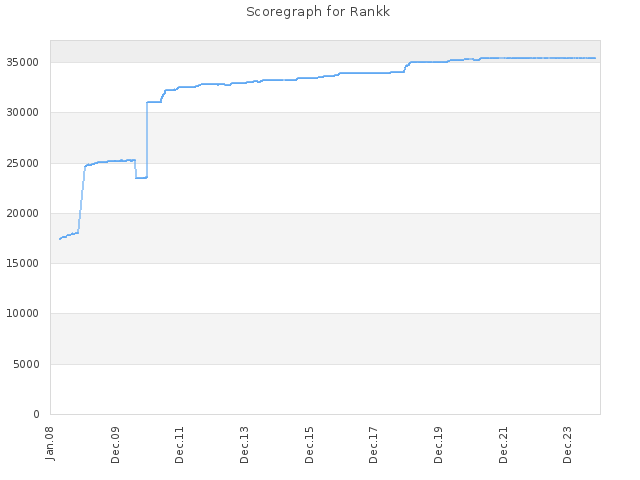 Score history for site Rankk