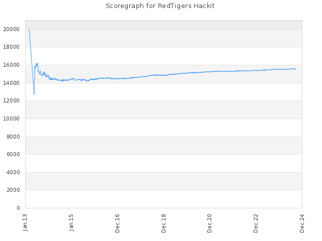 Score history for site RedTigers Hackit