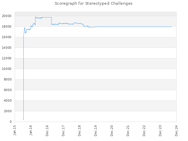 Score history for site Stereotyped Challenges