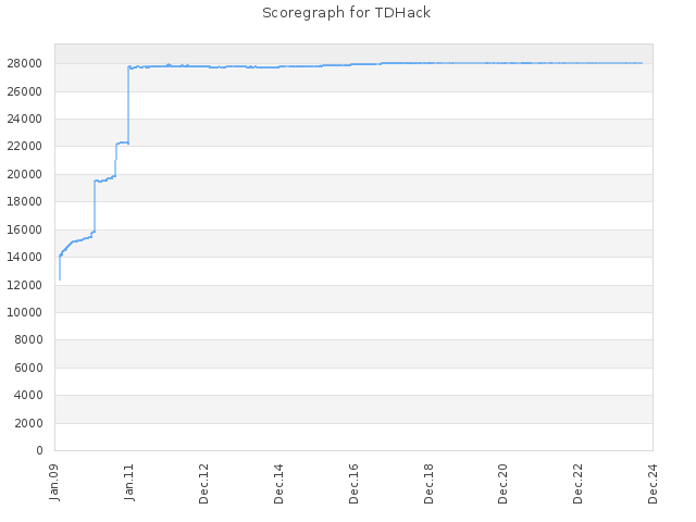 Score history for site TDHack