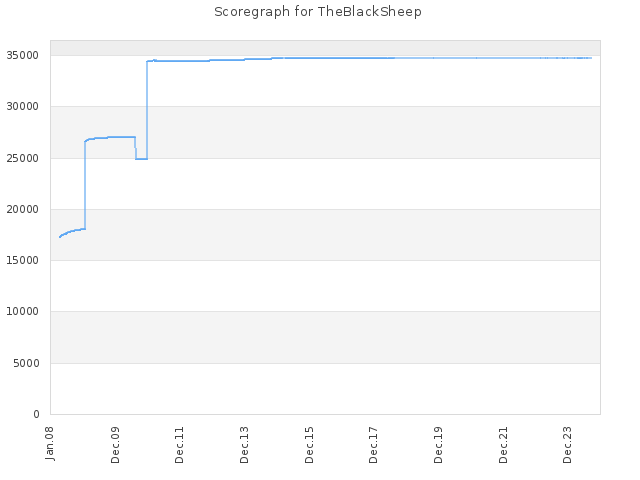 Score history for site TheBlackSheep