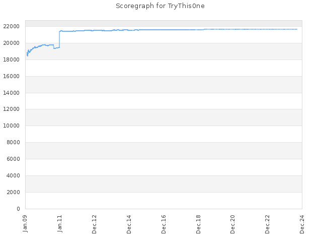 Score history for site TryThis0ne