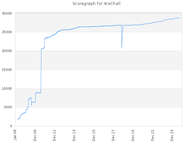 Score history for site WeChall