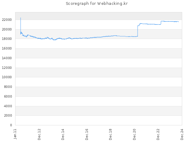 Score history for site Webhacking.kr