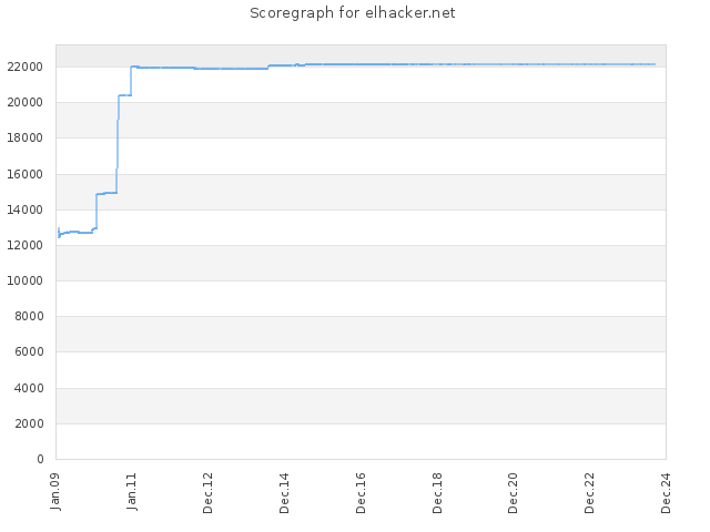 Score history for site elhacker.net