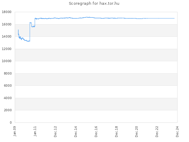 Score history for site hax.tor.hu