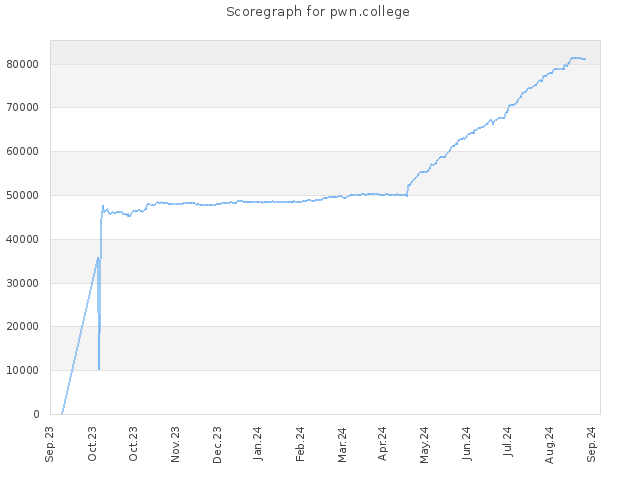 Score history for site pwn.college