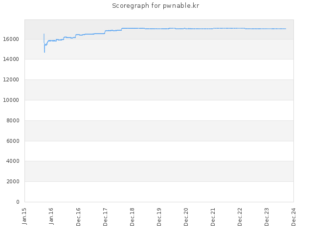 Score history for site pwnable.kr