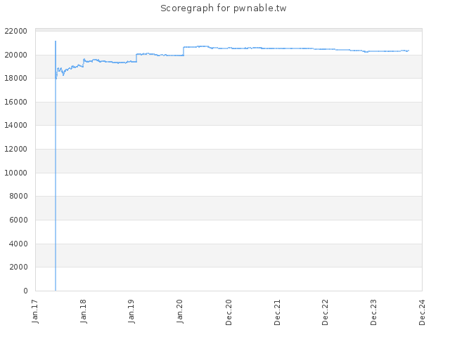 Score history for site pwnable.tw