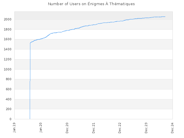 Number of Users on Énigmes À Thématiques