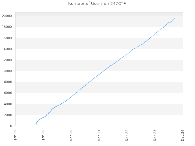 Number of Users on 247CTF