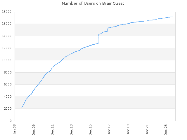 Number of Users on BrainQuest