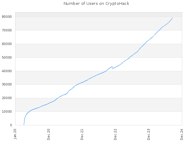 Number of Users on CryptoHack