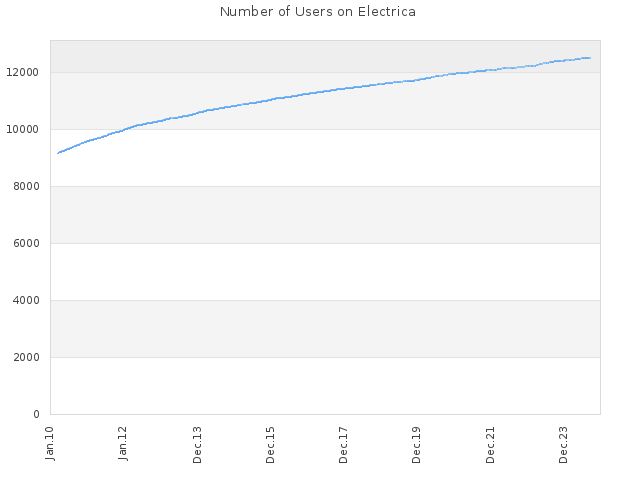 Number of Users on Electrica