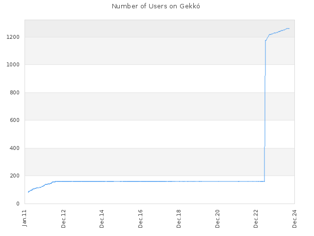 Number of Users on Gekkó