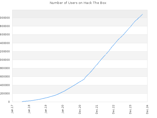 Number of Users on Hack The Box