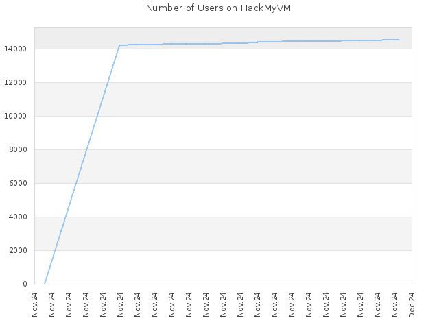 Number of Users on HackMyVM