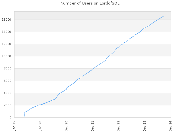 Number of Users on LordofSQLi