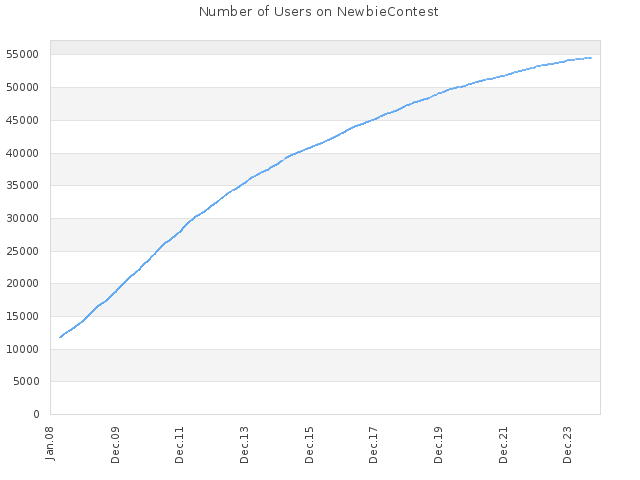 Number of Users on NewbieContest