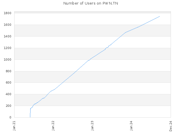 Number of Users on PWN.TN