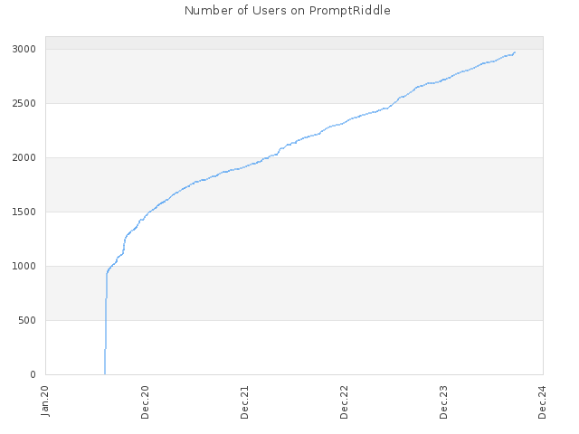 Number of Users on PromptRiddle