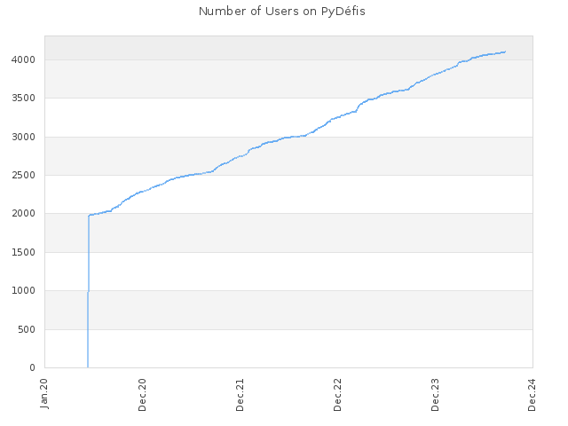 Number of Users on PyDéfis