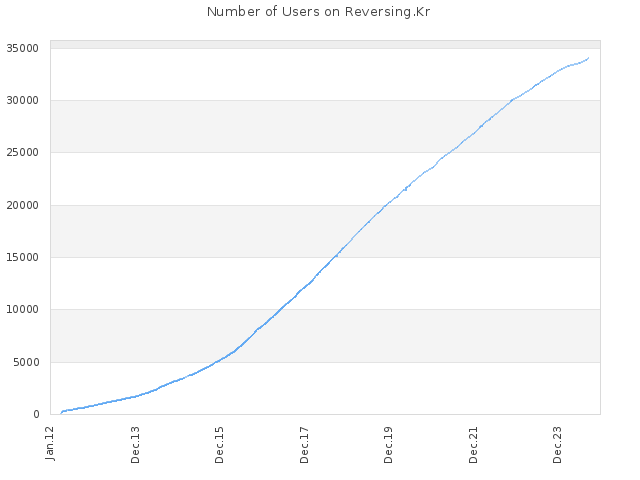 Number of Users on Reversing.Kr