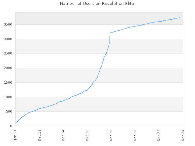 Number of Users on Revolution Elite