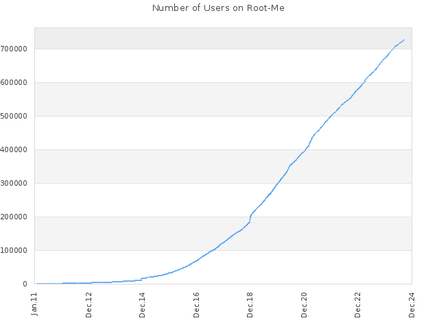 Number of Users on Root-Me