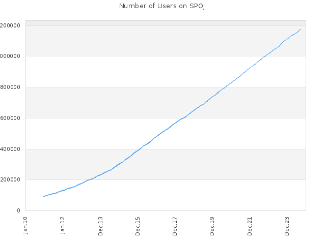 Number of Users on SPOJ