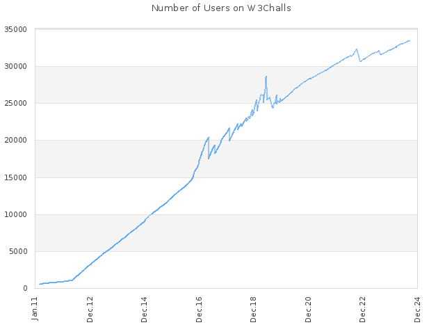 Number of Users on W3Challs