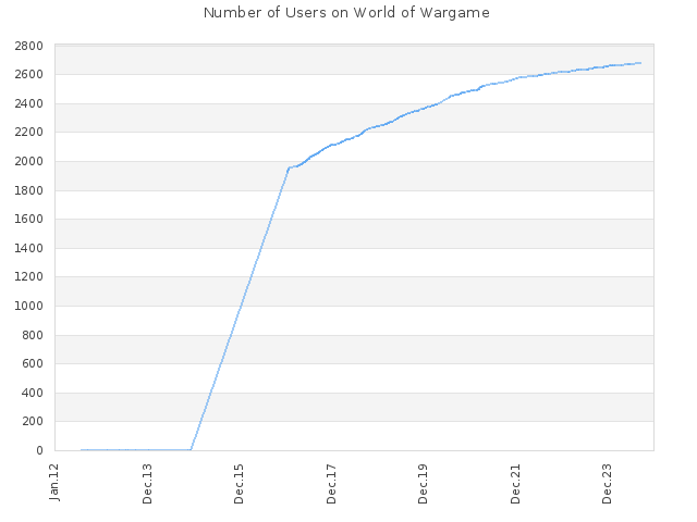 Number of Users on World of Wargame