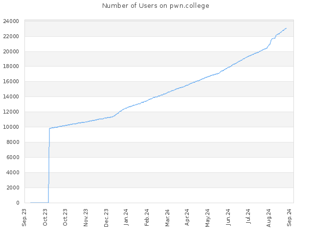 Number of Users on pwn.college