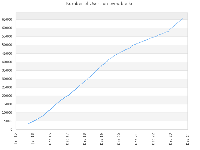 Number of Users on pwnable.kr