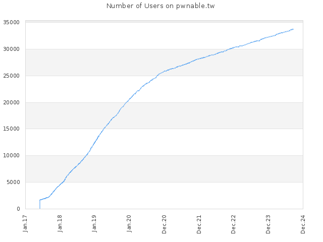 Number of Users on pwnable.tw